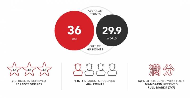 新加坡最好的IB學校是哪所?什麽時候可以在新加坡上學