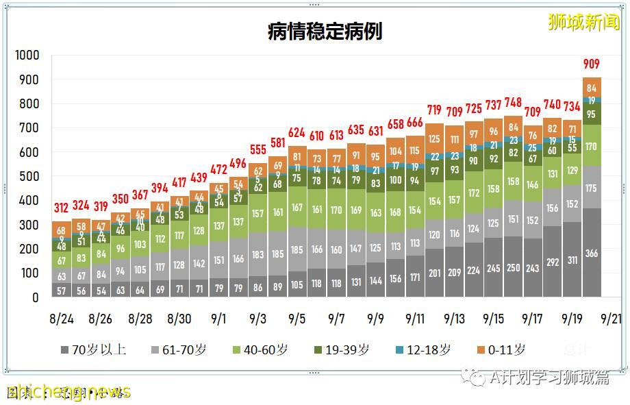 9月21日，新加坡新增1178起，其中本土1173起，輸入5起；三名年長者因冠病並發症逝世
