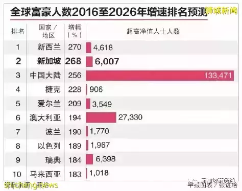 在疫情的沖擊下,新加坡富豪增速仍然飙增!增幅居世界第三