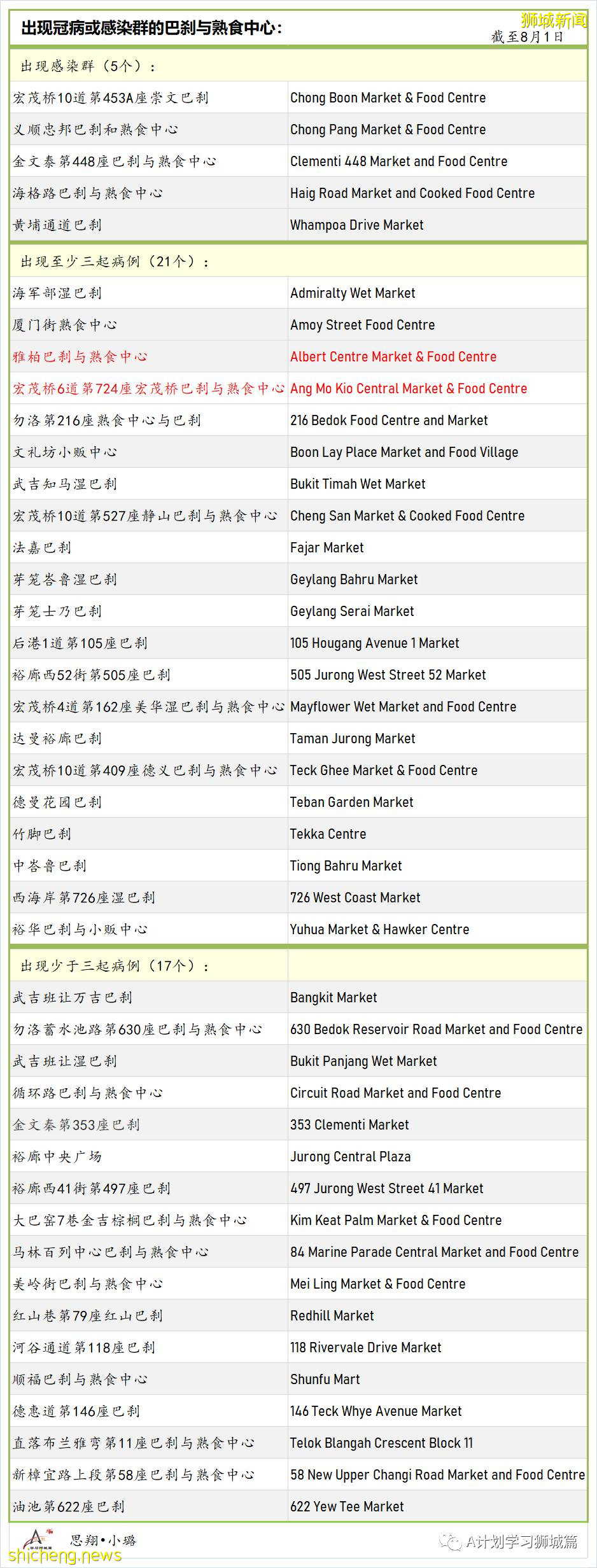 8月2日，新加坡疫情：新增111起，其中本土106起，輸入5起；即日起無需預約即可接種莫德納疫苗