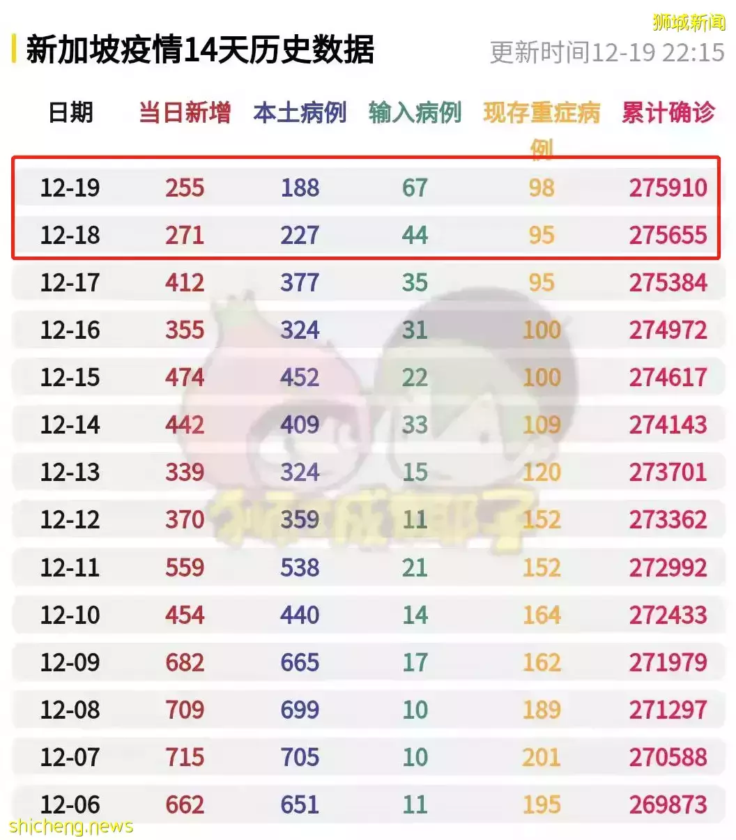 暴增6倍！新加坡输入病例创新高，专家警告第四波疫情逼近