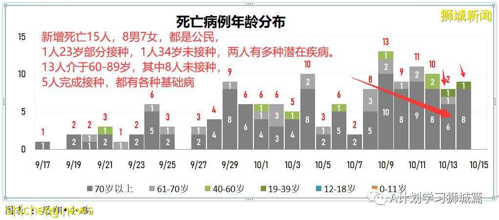 10月15日，新加坡新增3445起，其中社區2823起，宿舍客工620起，輸入2起；再有八人死于冠病並發症