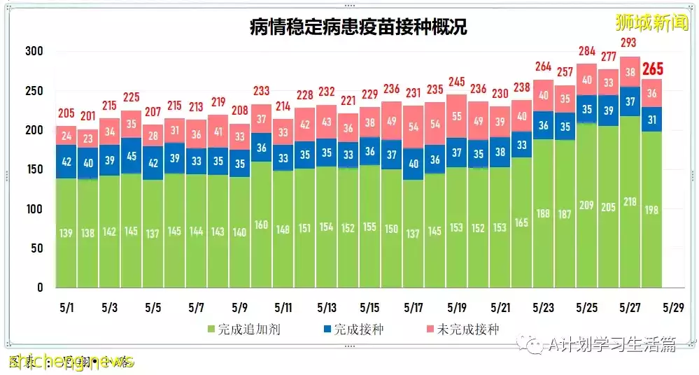 新增2551起，無新增死亡病例；新加坡每周社區傳染率連續21天高于1後回落至0.98
