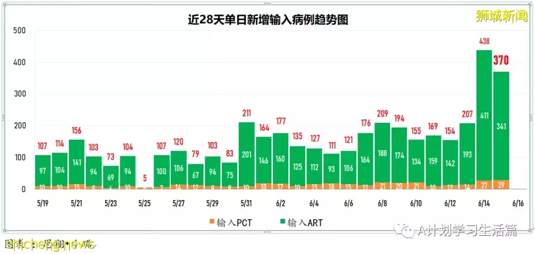 16日新增3120起，无人病逝；新加坡冠病疫情数据