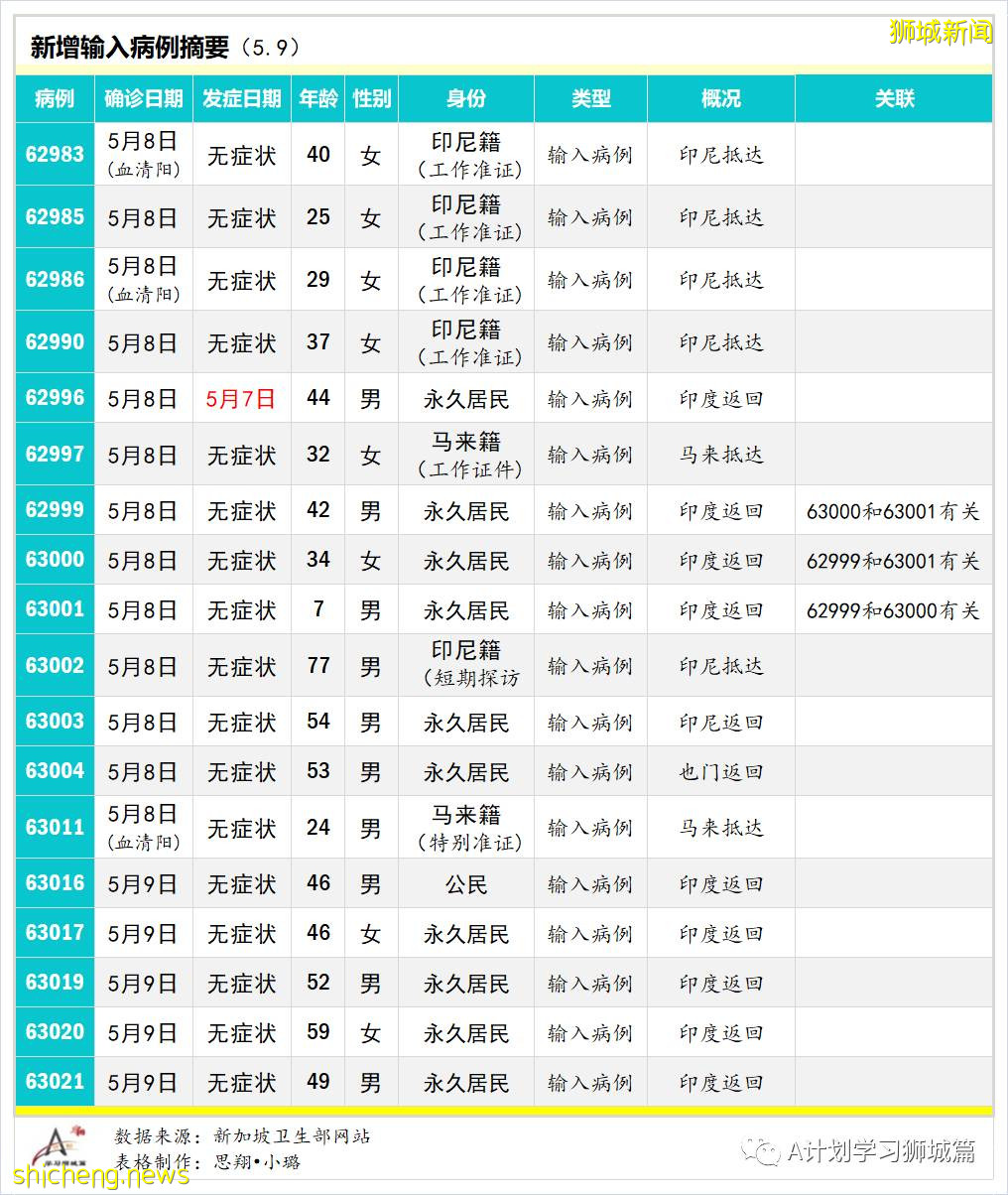 5月10日，新加坡疫情：新增19起，其中社區3起，輸入16起；樟宜機場、巴西班讓碼頭、維初及中央醫院人員全檢測