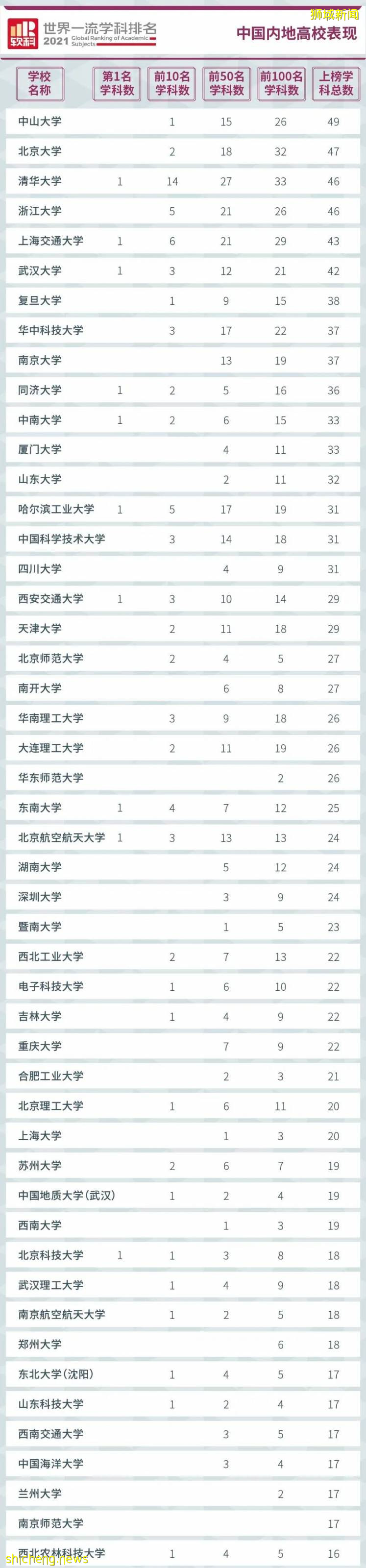 2021軟科世界一流學科排名,NTU多學科跻身世界前十