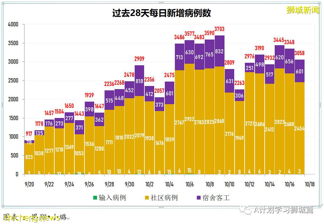 10月17日，新加坡新增3058起，其中社區2454起，宿舍客工601起，輸入3起；九人因冠病並發症逝世