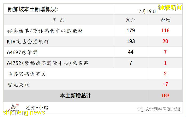 7月20日，新加坡疫情：新增195起，其中本土182起，輸入13起；新加坡重回高警戒解封第二階段，學校不停課