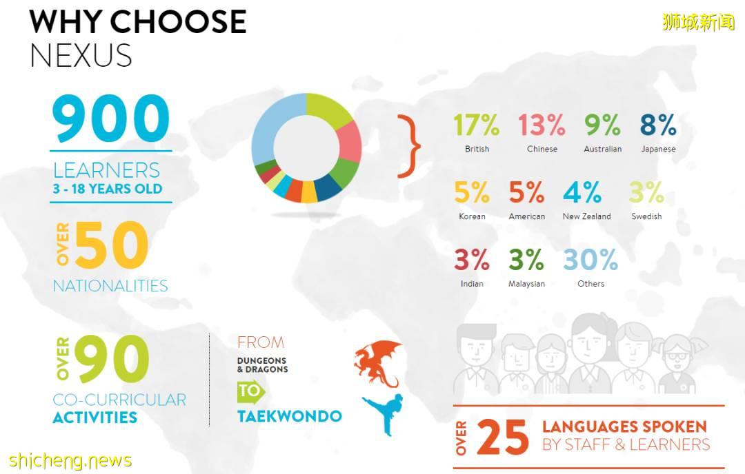 WOW 新加坡最現代的高科技學校，IB均分高達37 NEXUS萊仕國際學校