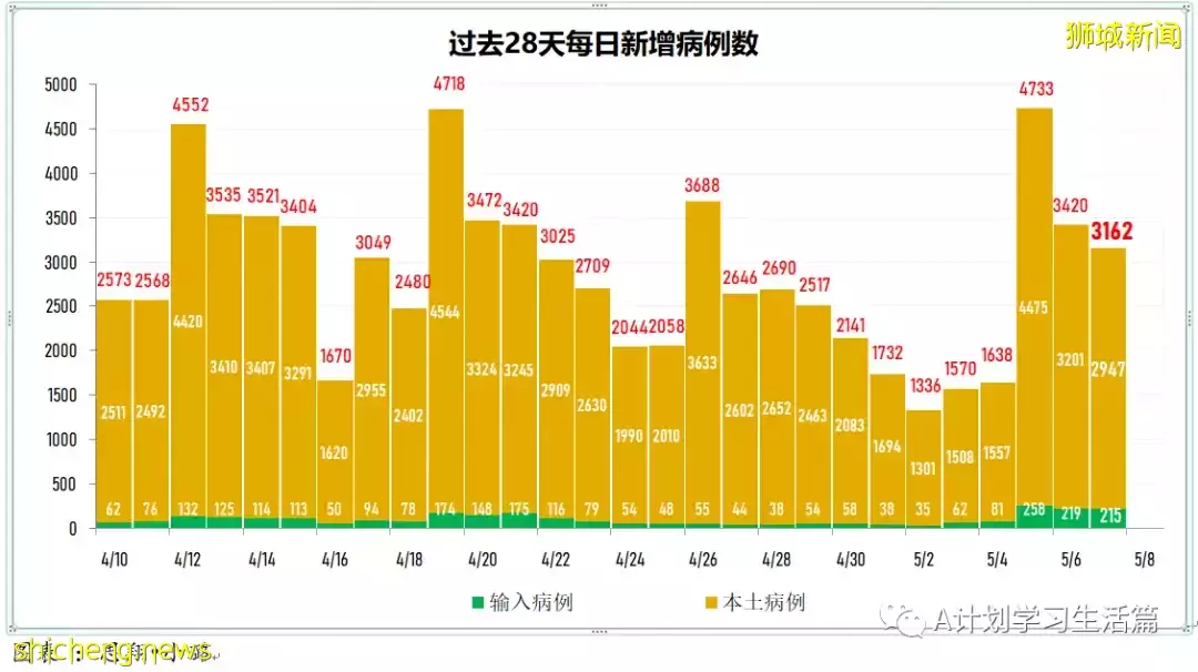 新增2423起,住院病患240人,其中ICU重症6人;新加坡每周社區感染率連續14天低于1後回升至1.01