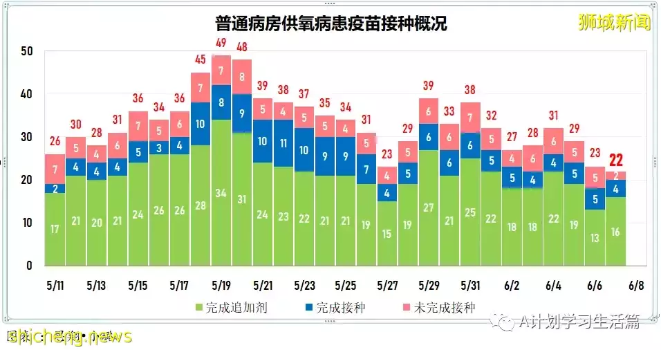新增3602起，無新增死亡；韓國8日起全面解除入境隔離限制