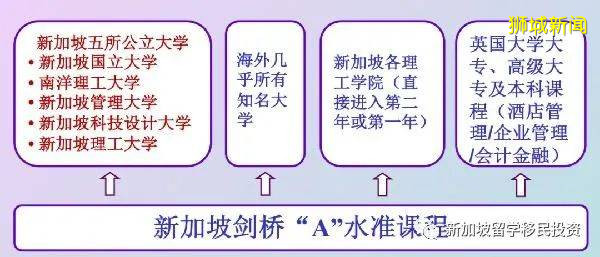 【留學+移民資訊】留學新加坡不僅可以享受中西合璧的教育也可以拿到新加坡綠卡，您知道嗎