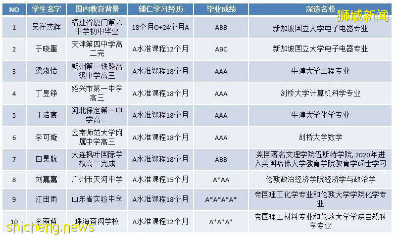 中、高考後,如何利用O / A Level考試沖刺世界前50名校