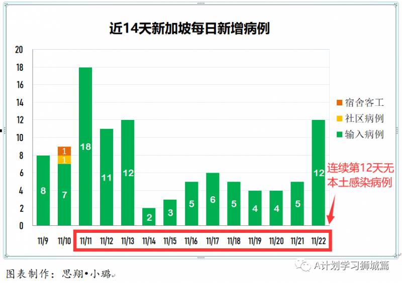 11月23日，新加坡疫情：新增5起，全是境外輸入病例，本地連續第13天無本土感染