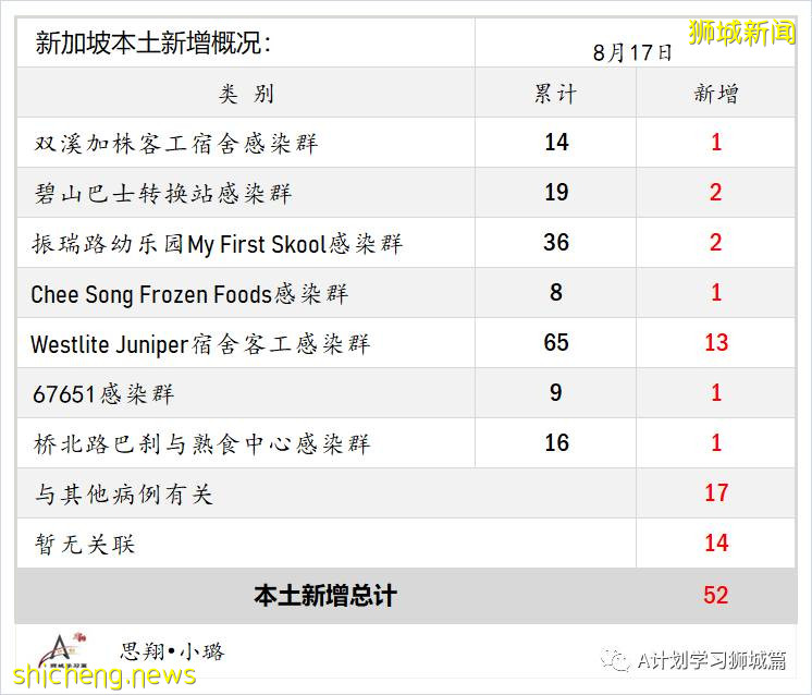 8月18日，新加坡疫情：新增53起，其中本土49起，輸入4起；又有兩所學校有學生確診