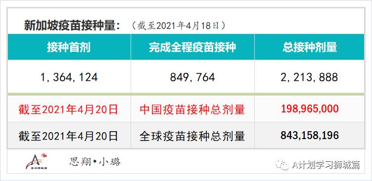 4月21日,新加坡疫情:新增15起,其中社區1起,輸入14起;本地收緊印度入境管制,放寬香港、英國和南非入境措施