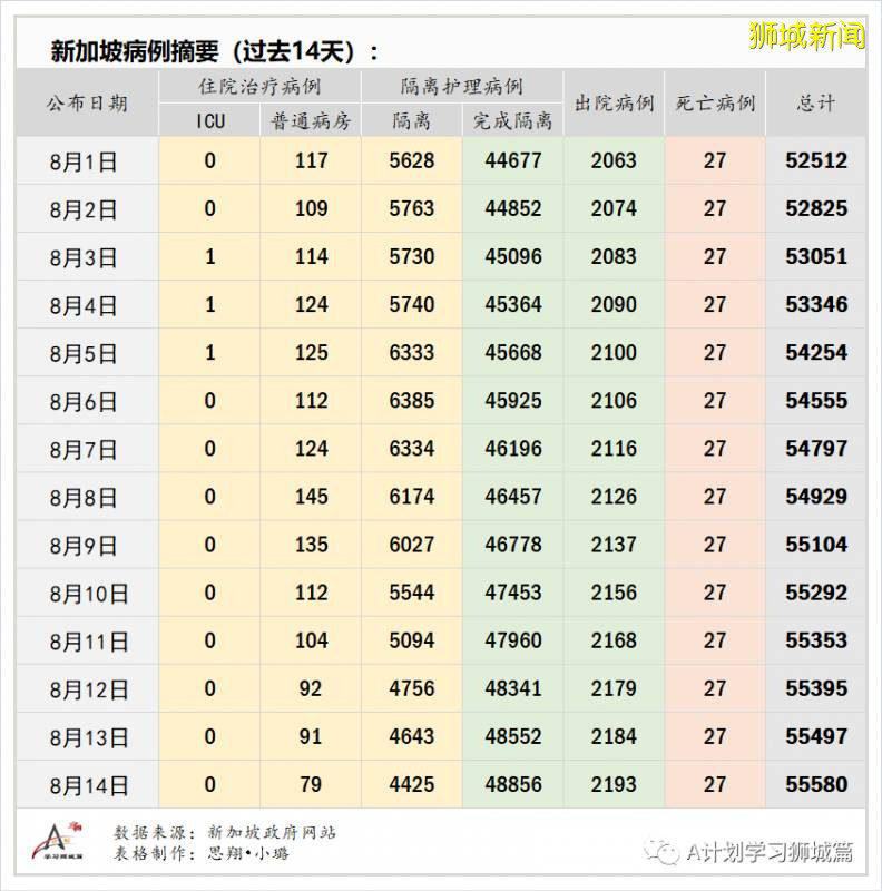 8月15日，新加坡疫情：新增81起，其中社區3起，輸入16起 ；新增出院313起