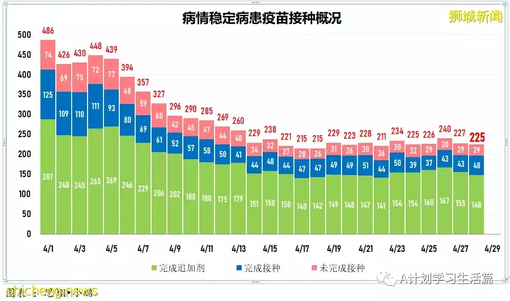新增2517起，住院共245人；新加坡出現兩起感染奧密克戎BA.2.12.1變異株社區病例