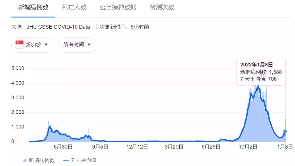 新加坡護照簽發創新低！十幾萬人離開，他們來了13年，月薪9K，PR都被拒了