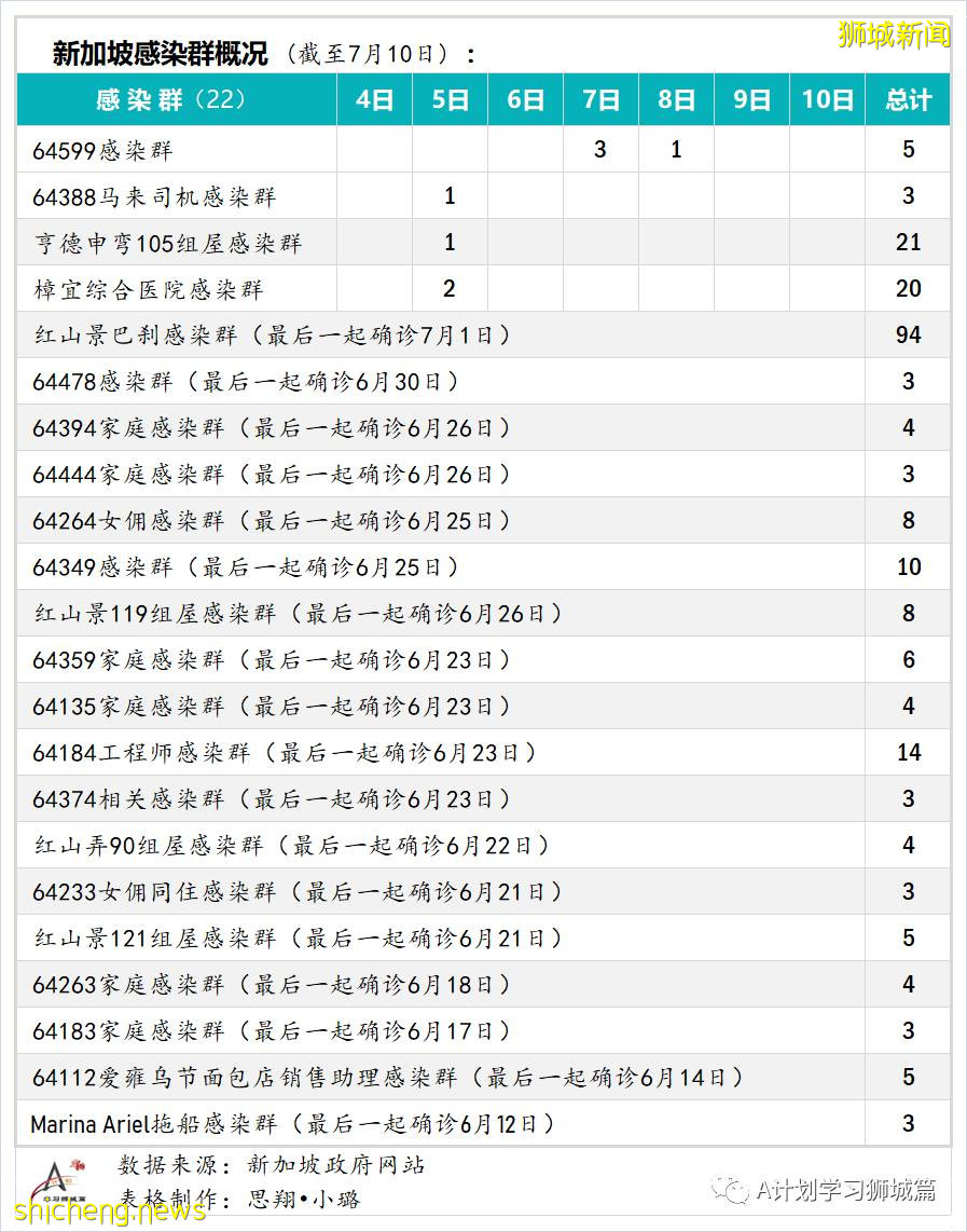 7月11日，新加坡疫情：新增8起，其中本土1起無關聯，輸入7起