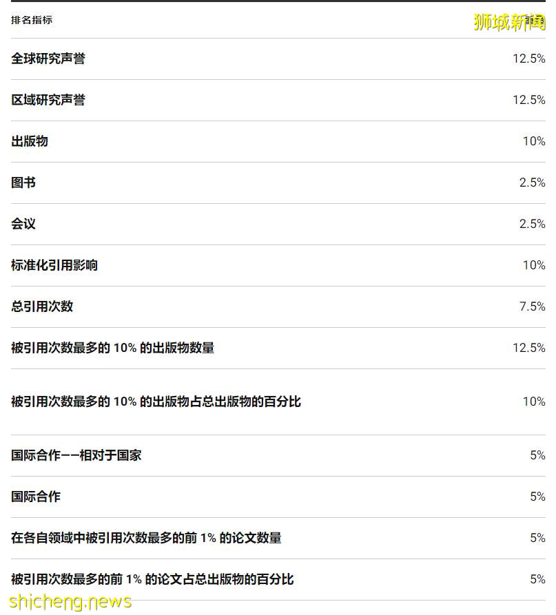 【新加坡留學】 排名太多看花眼?悄悄告訴你,“四大排名”應該這樣看