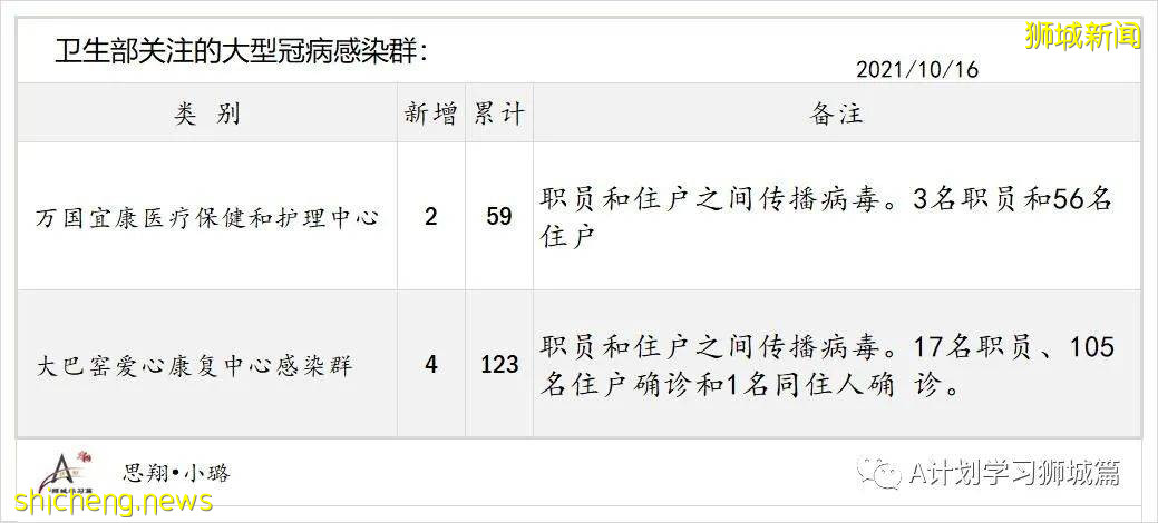 10月17日，新加坡新增3058起，其中社區2454起，宿舍客工601起，輸入3起；九人因冠病並發症逝世
