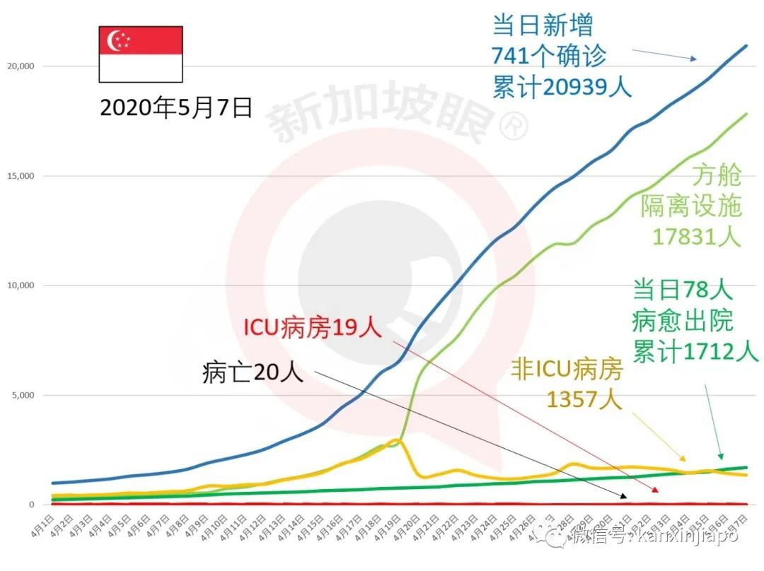 今增X，累计X | 专家：新加坡月底可能达三四万人确诊