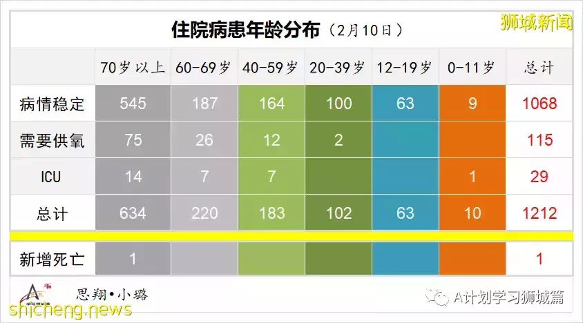 新增9930起，目前住院病患1205人；加護病房0至11歲孩童好轉離開ICU，目前新加坡ICU無39歲以下冠病病患