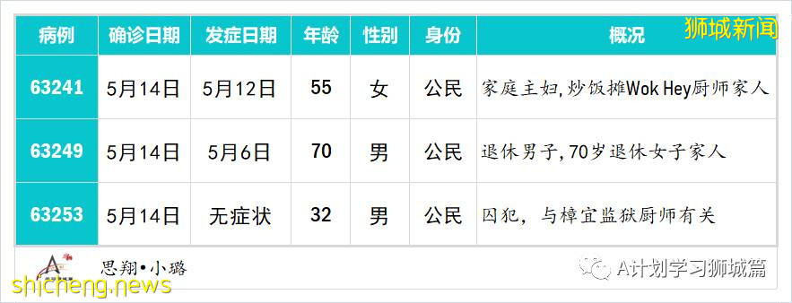 5月16日,新加坡疫情:新增49起,其中社區38起,輸入11起