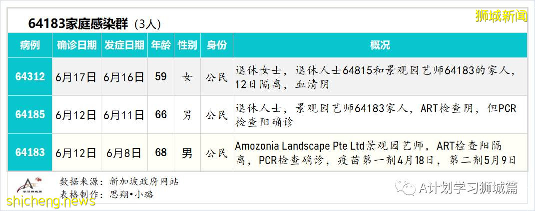 6月19日，新加坡疫情：新增21起，其中社區14起，輸入7起；新加坡50%的民衆已經接種至少一劑疫苗