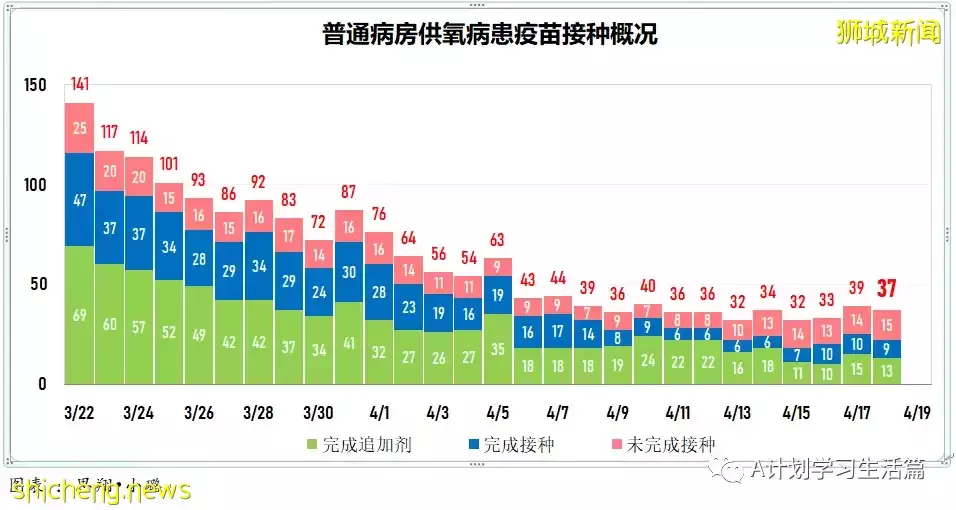 新增4718起，住院病患共278人；新加坡批准使用第二款冠病口服藥Lagevrio