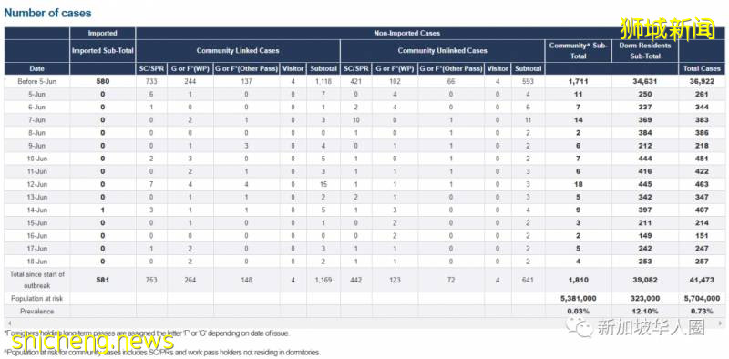 新增142例！新加坡解封第一天！全民報複性出門！全島大排長龍!