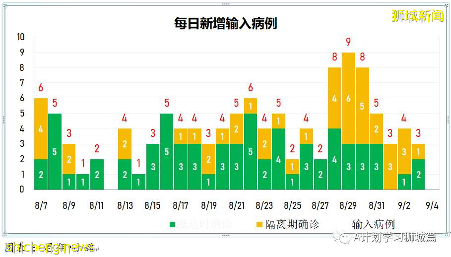 9月4日，新加坡疫情：新增259起，其中本土253起，輸入6起，樟宜醫院再次出現感染群