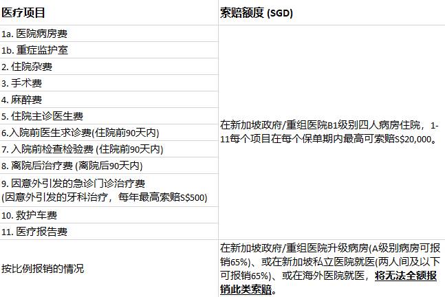 一文带你全面了解新加坡校区医疗保险