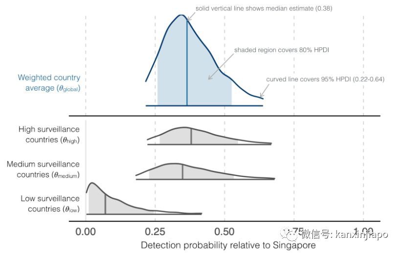 哈佛大学:新加坡的新冠肺炎监测能力近乎完美