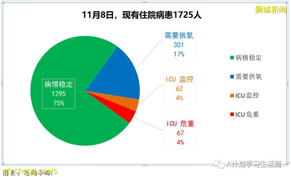 11月8日,新加坡新增2470起,其中社區2307起,宿舍客工156起,輸入7起,14人因冠病並發症去世