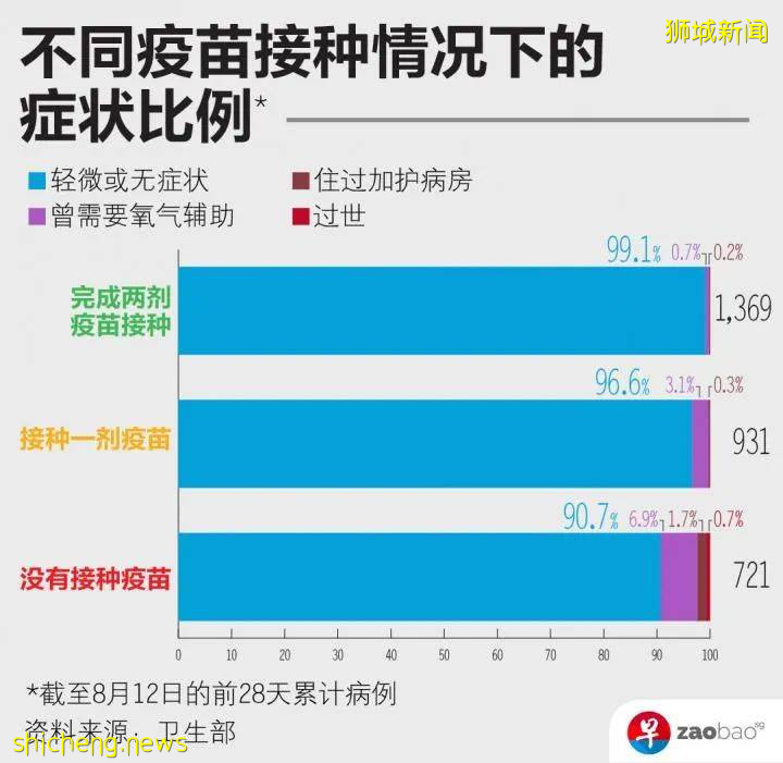 接种后染疫或越常见 疫苗是预防重症关键