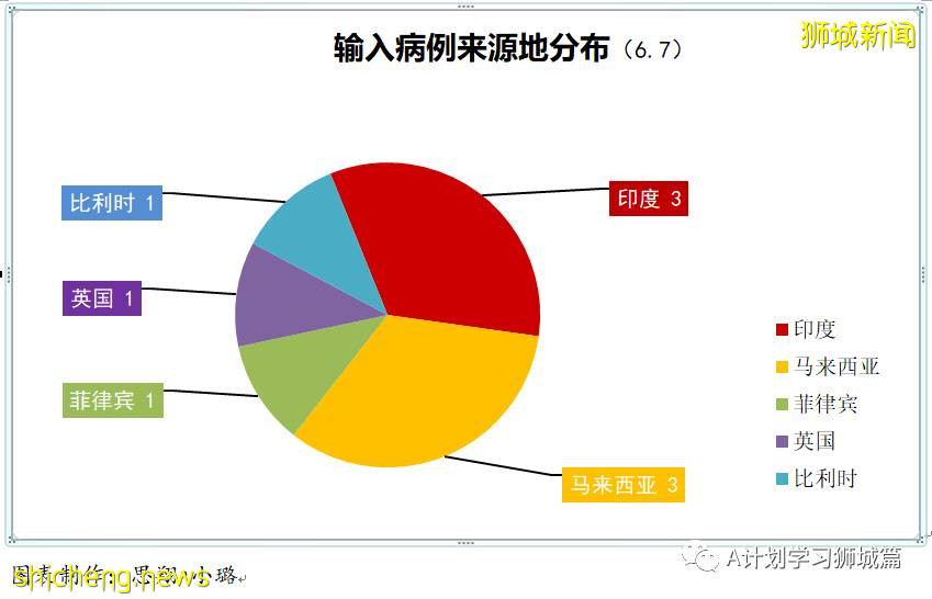 6月8日，新加坡疫情：新增9起，其中社區3起，宿舍客工1起，輸入5起；新加坡20多萬學生已預約接種疫苗