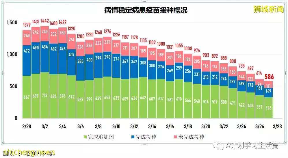 新增4925起，目前住院病患717人；新加坡明天起放寬冠病措施 ，李顯龍總理籲人們繼續履行個人責任
