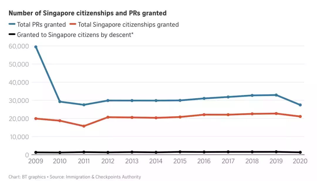 新加坡護照簽發創新低！十幾萬人離開，他們來了13年，月薪9K，PR都被拒了