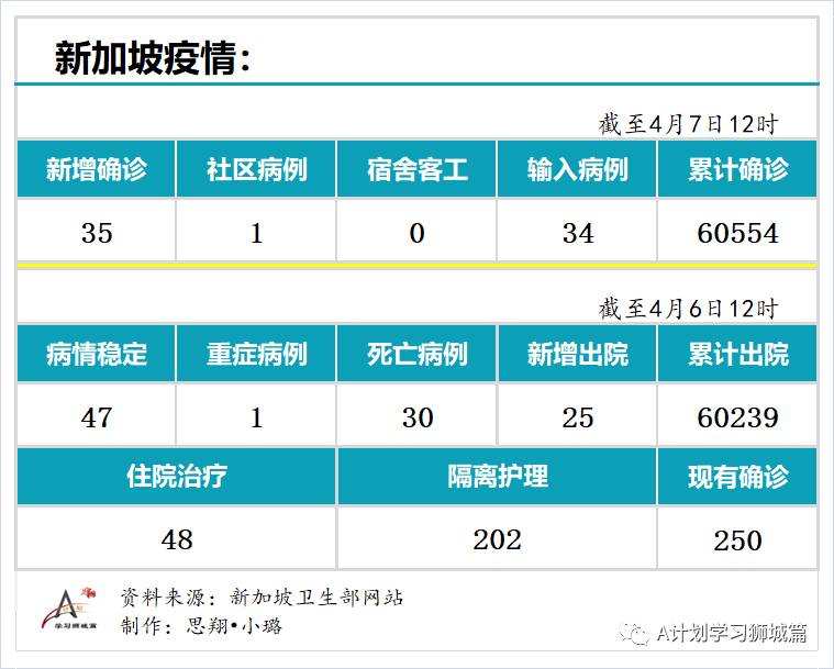 4月7日，新加坡疫情：新增35起，其中社区1起，输入34起；群众性体育赛事将允许多达250人参与