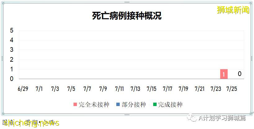 7月27日，新加坡疫情：新增139起，其中本土136起，輸入3起；再五所學校出現確診病例