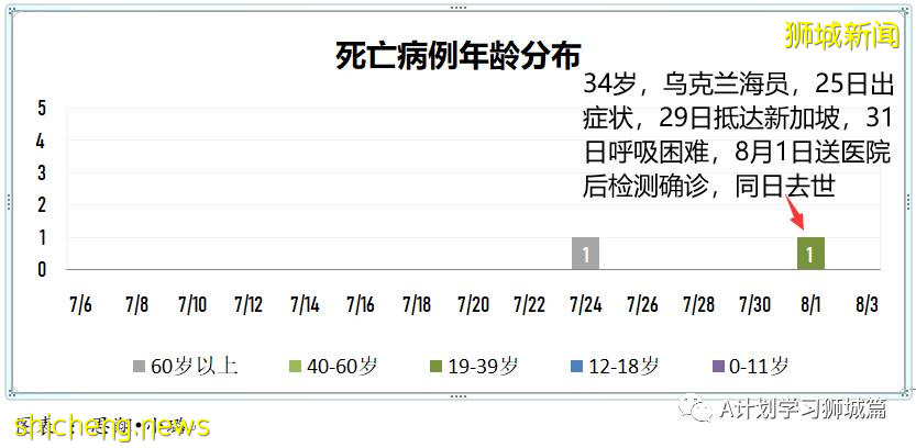 8月3日，新加坡疫情：新增102起，其中本土98起，輸入4起；新光學校一名學生確診