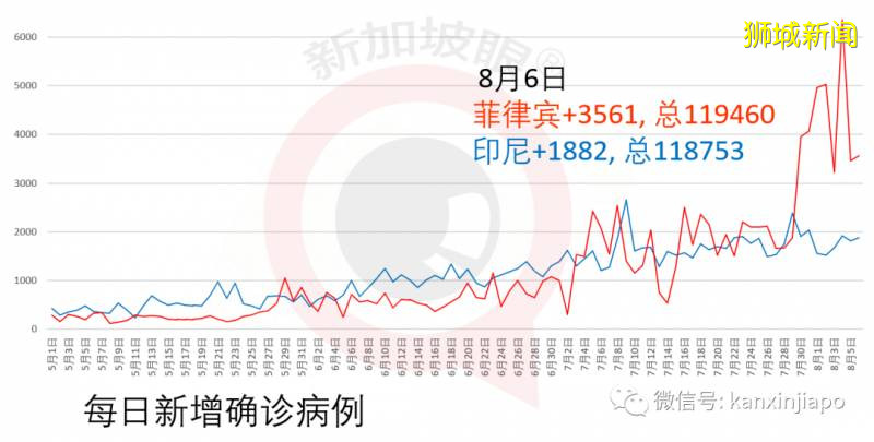 今增242,累計54797 !宿舍客工檢測完畢,新加坡總統號召全民解決困難