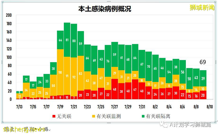 8月10日，新加坡疫情：新增54起，其中本土53起，輸入1起；本地完成疫苗接種率達70%