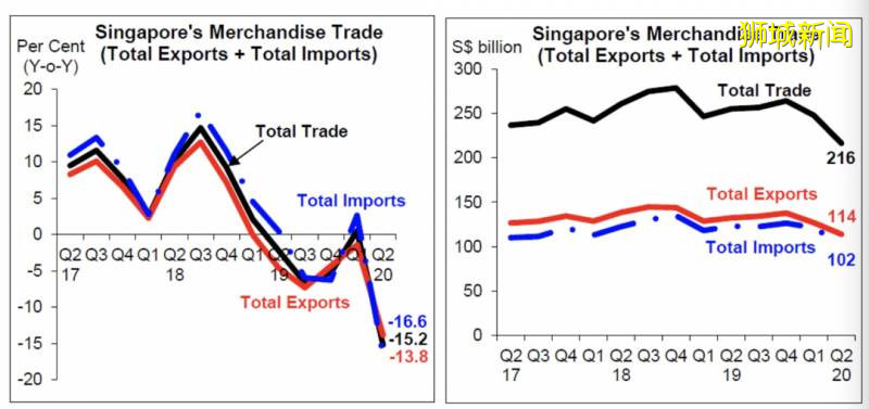 新加坡第二季經濟報告出爐!過去三年“白幹了”