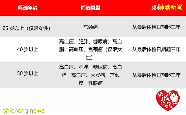 新加坡體檢計劃&標准 值得收藏