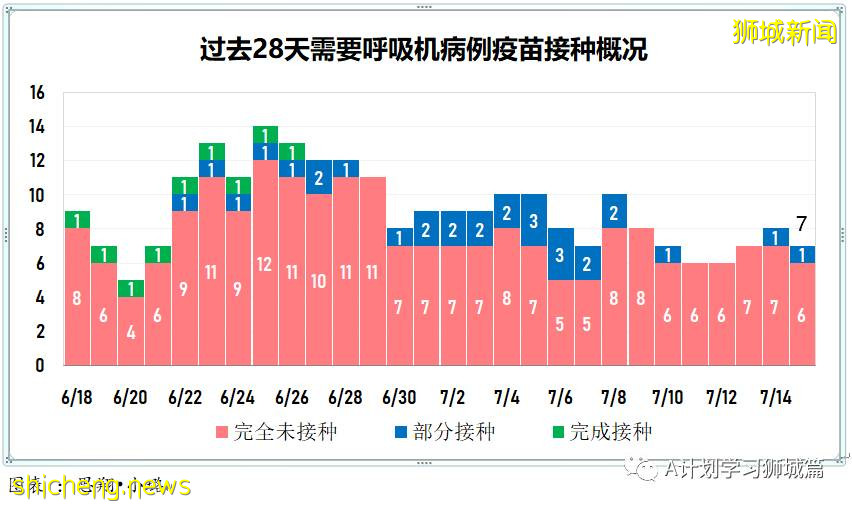 7月16日,新加坡疫情:新增61起,其中本土53起,輸入8起;其中32起是KTV夜店感染群