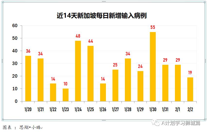 2月3日,新加坡疫情:新增18起,其中社區1起,輸入17起;新加坡批准使用莫德納疫苗,首批預計3月運抵