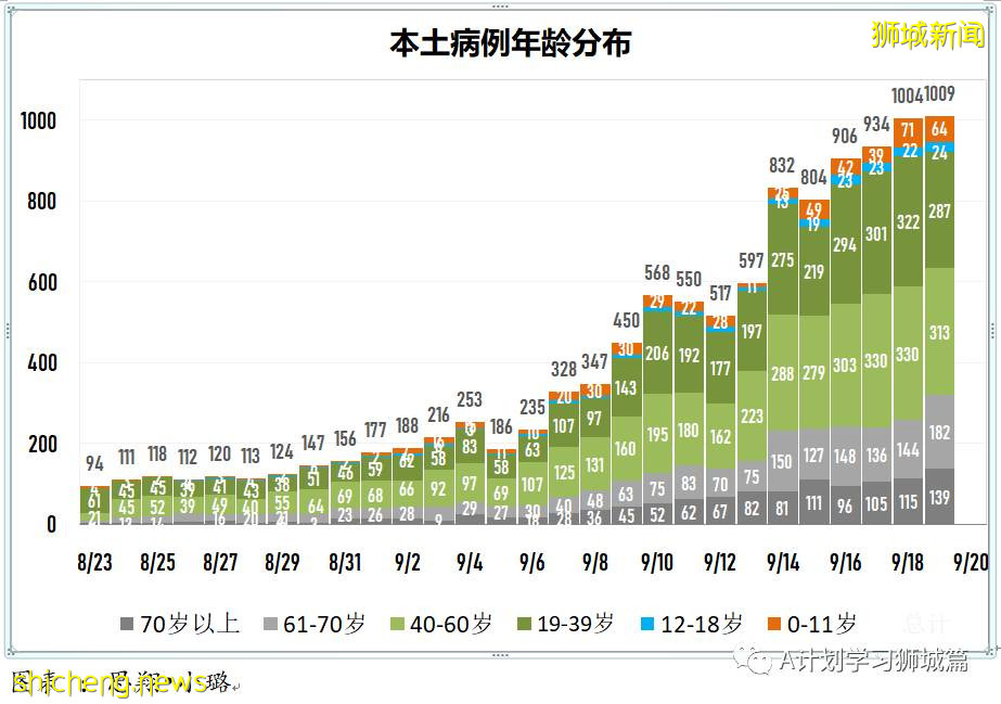 9月20日，新加坡新增917起，其中本土910起，輸入7起；目前ICU重症18人，需供氧128人